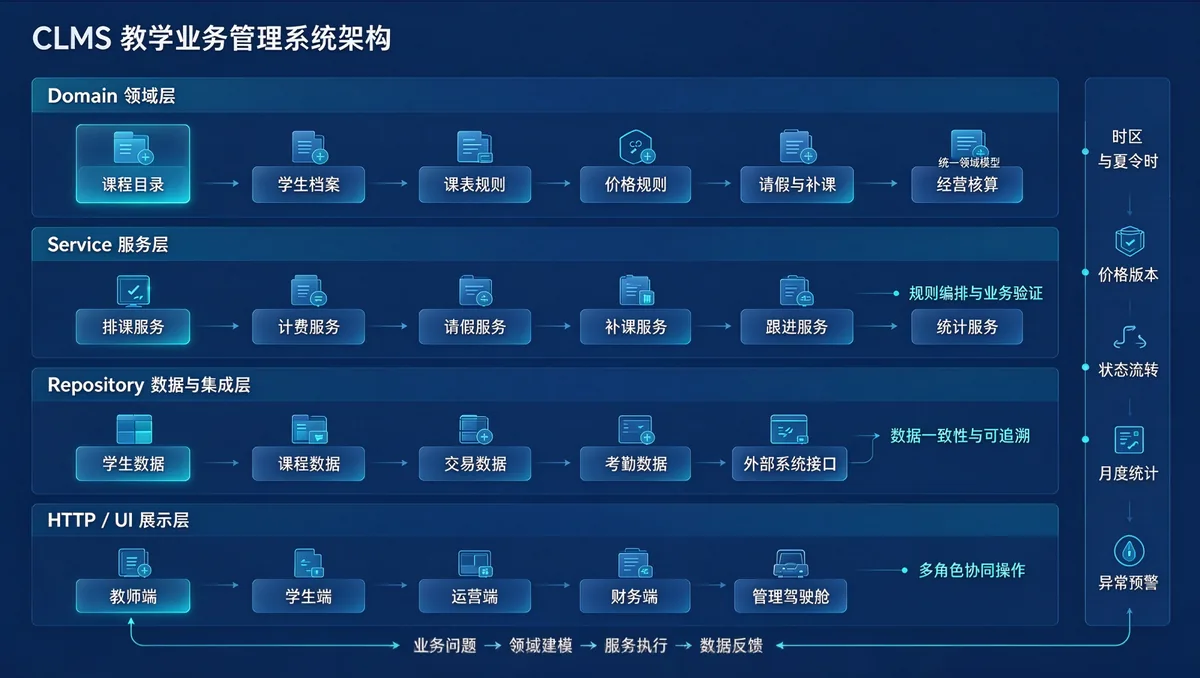 CLMS — Teaching Business Management System 流程图 1