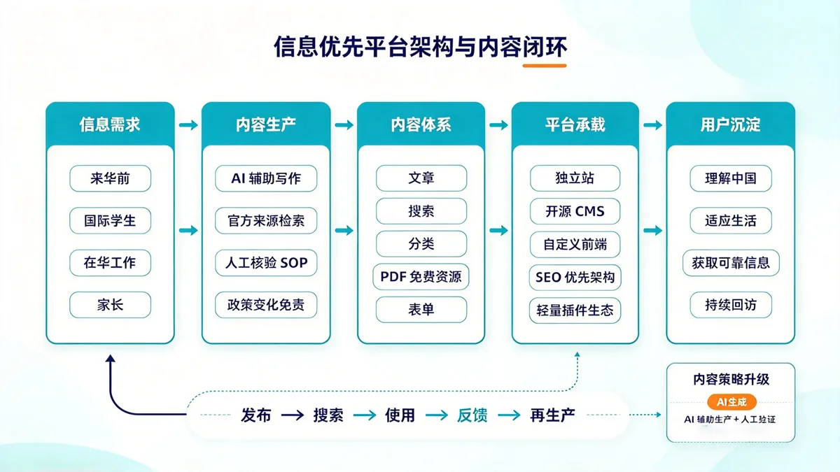 Information Platform for Foreigners in China 流程图 1