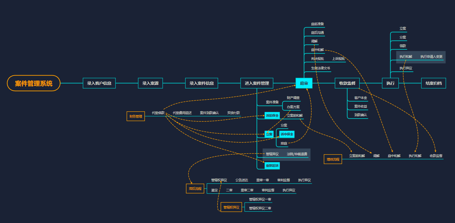 Law Firm Case Management System 流程图 1