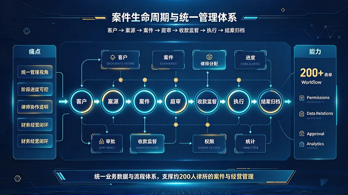 Law Firm Case Management System 流程图 2